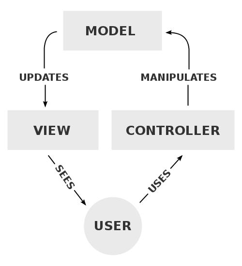 Model updates view, user sees view, user uses controller, controller manipulates model