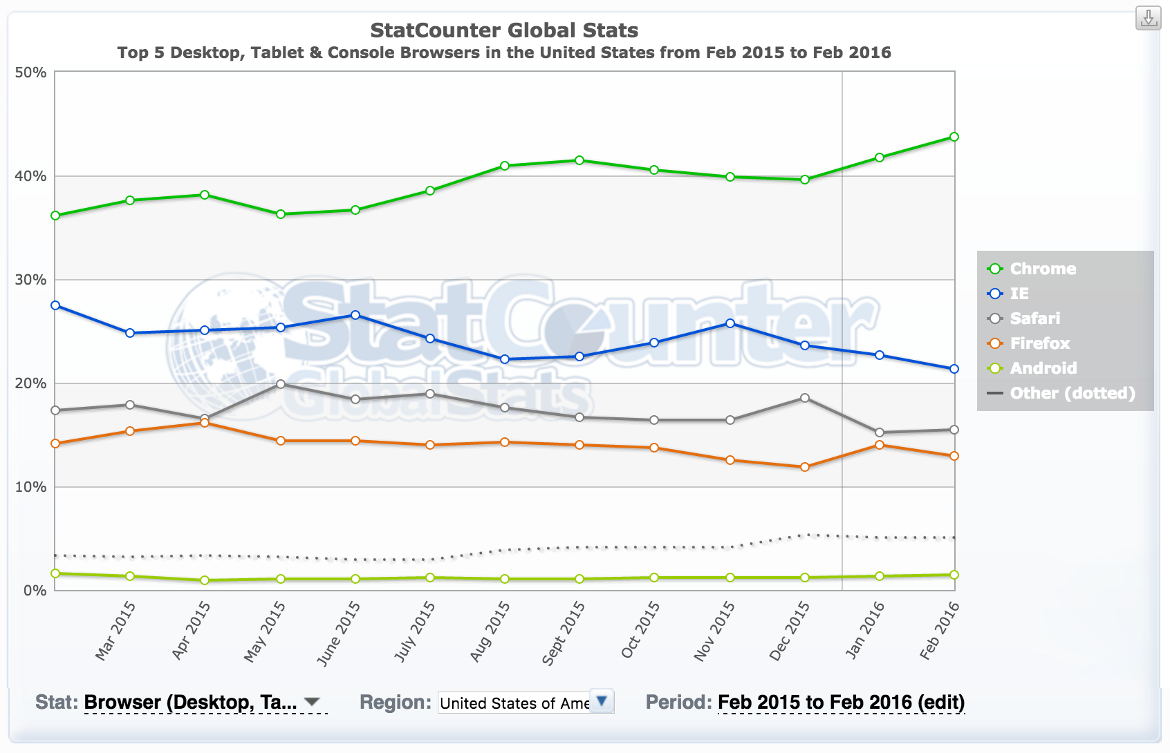 Browser usage statistics
